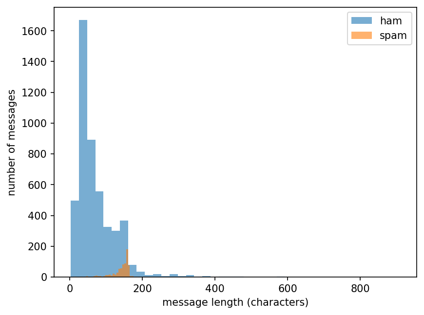 Histogram: the shape of one column
