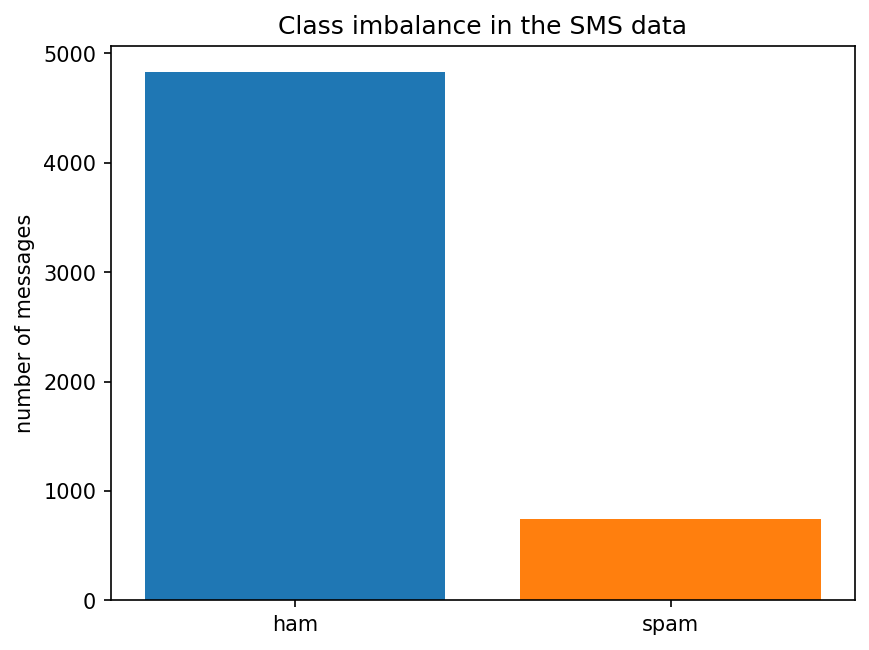 Bar chart: counts per category