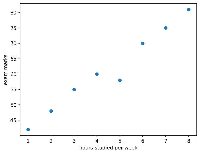 Scatter plot: two columns at once