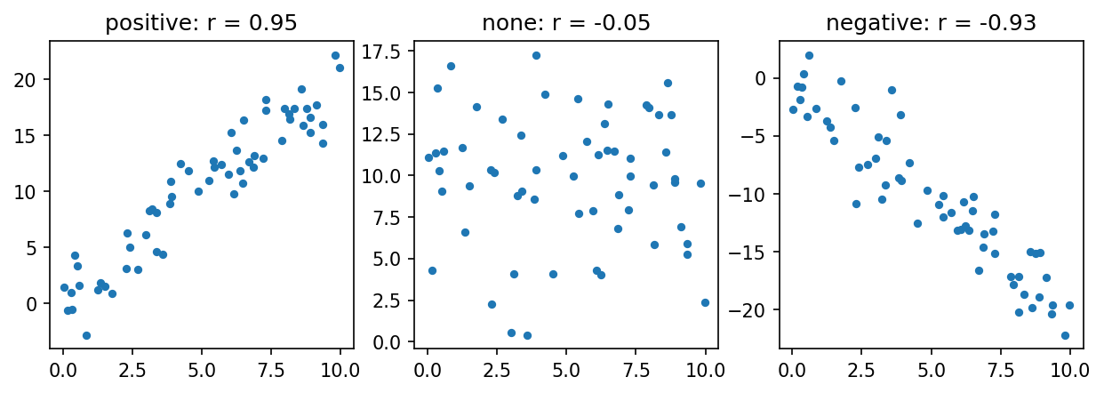Correlation: how strongly two columns move together