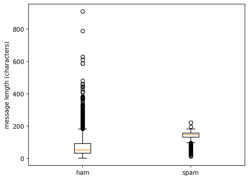 Box plot: spread and outliers at a glance