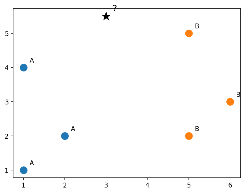 Six labelled points and one new point