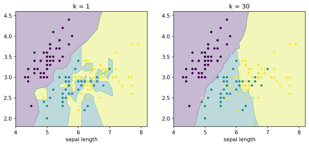 Decision boundaries: small k vs large k
