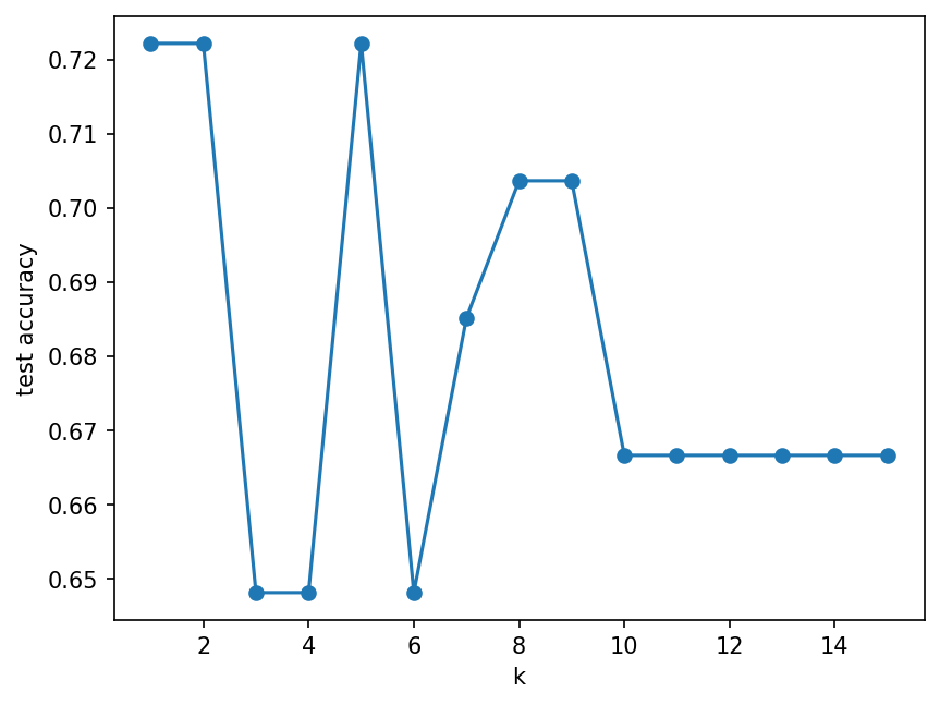 B2 solution: choosing k on the wine data