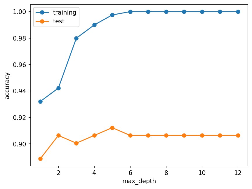 Overfitting in numbers: tree depth