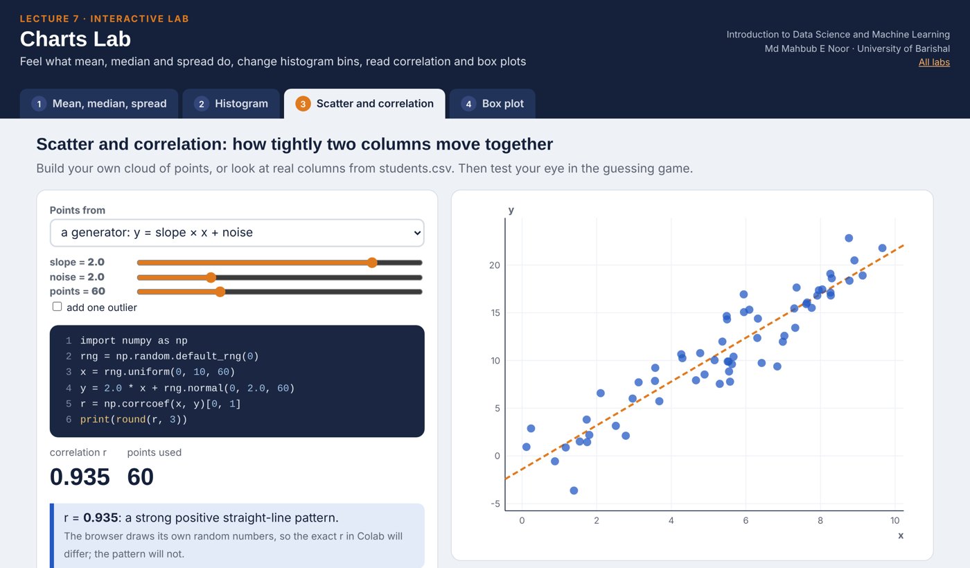 Screenshot of the Charts Lab
